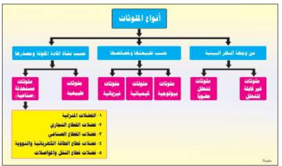 انواع الملوثات