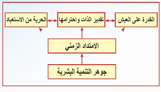 القيم الجوهرية للتنمية البشرية