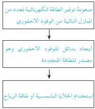 حل مشكلة توفير الطاقة الكهربائية لعدد من المنازل