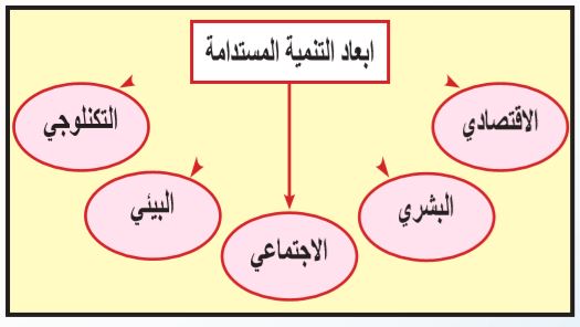 ابعاد التنمية المستدامة