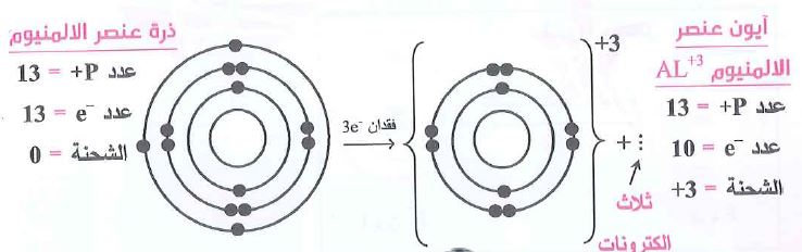  ذرة وأيون الألمنيوم