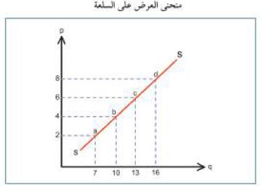 منحنى العرض على السلعة