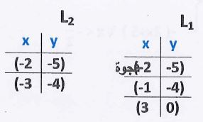 نقاط الدالة