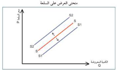 منحنى العرض على السلعة