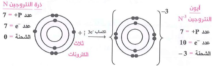  ذرة وأيون النتروجين