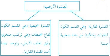 مكونات طبقة القشرة الأرضية